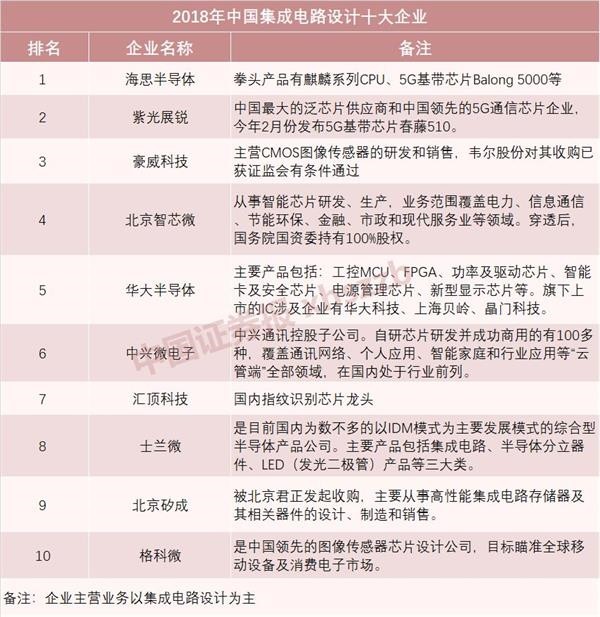 华为的“备胎”战略与中国芯片企业权威榜单