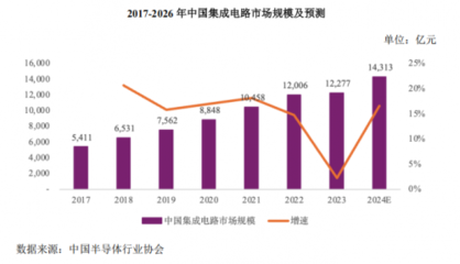 集成电路市场蓬勃发展，GPU领军企业沐曦股份乘势而起