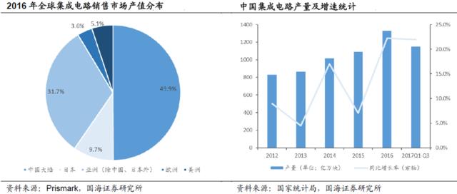 5G商用渐行渐近，集成电路芯片及产品销售迎来显著受益期