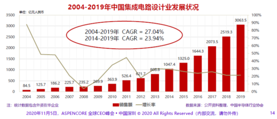 国产芯片替代不应成为主旋律 魏少军论合作竞争才是发展正道