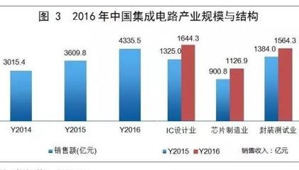 内存条价格一年翻三四倍，集成电路板块真的“疯”了吗？