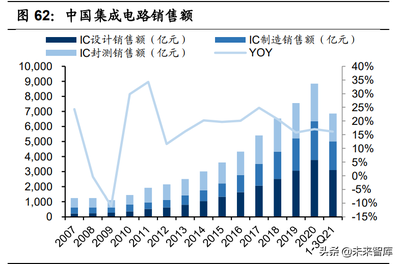 电子行业深度研究 量变引起质变的3C创新与国产替代——集成电路芯片及产品销售