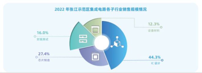 2022年张江国家自主创新示范区建设成效观察——以集成电路芯片及产品销售为视角